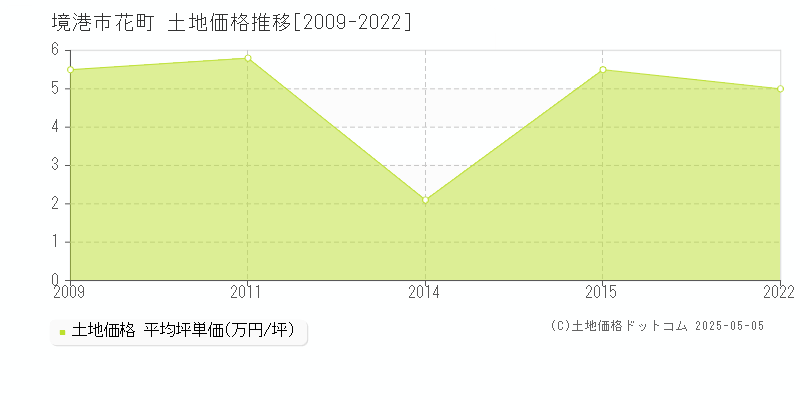 花町(境港市)の土地価格推移グラフ(坪単価)[2009-2022年]