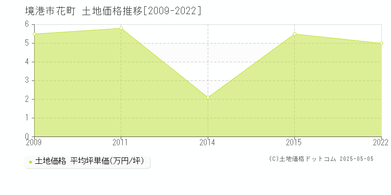 境港市花町の土地価格推移グラフ 