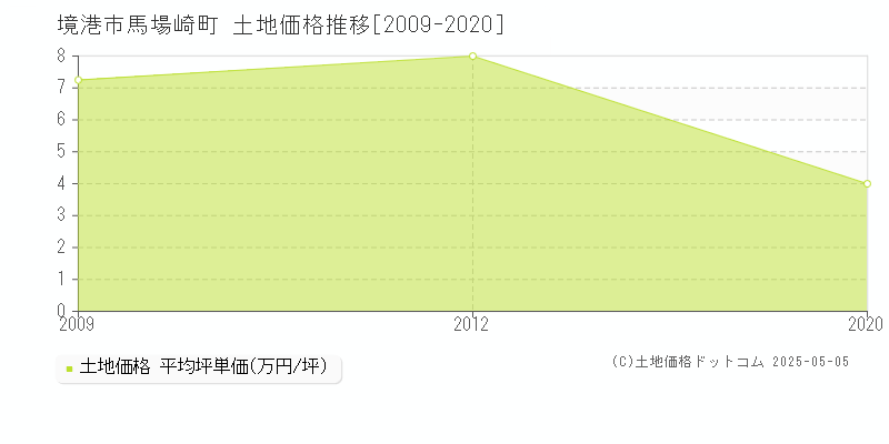 馬場崎町(境港市)の土地価格推移グラフ(坪単価)[2009-2020年]