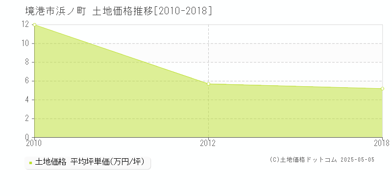 浜ノ町(境港市)の土地価格推移グラフ(坪単価)[2010-2018年]