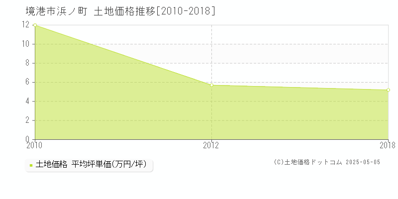 境港市浜ノ町の土地価格推移グラフ 