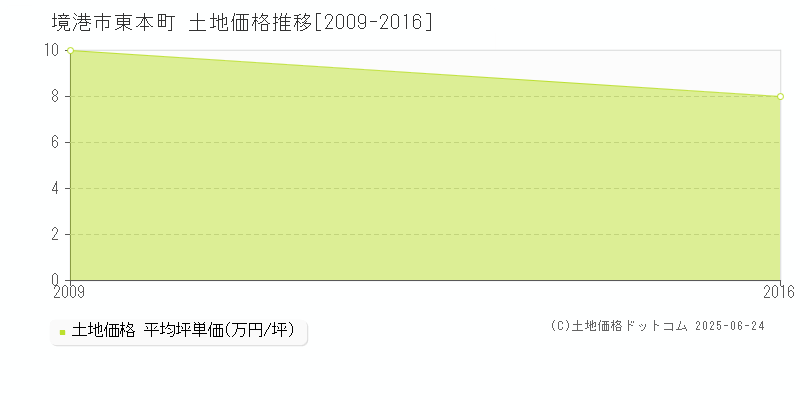東本町(境港市)の土地価格推移グラフ(坪単価)[2009-2016年]