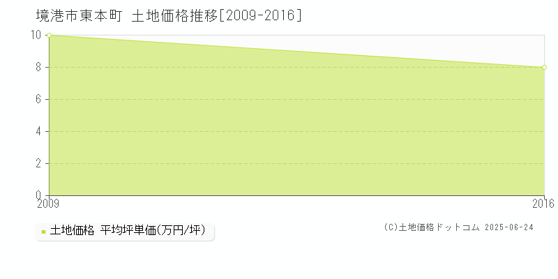 境港市東本町の土地価格推移グラフ 