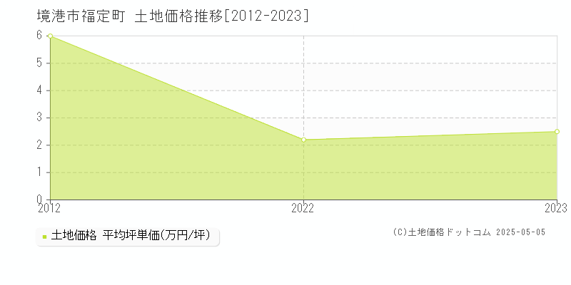 福定町(境港市)の土地価格推移グラフ(坪単価)[2012-2023年]