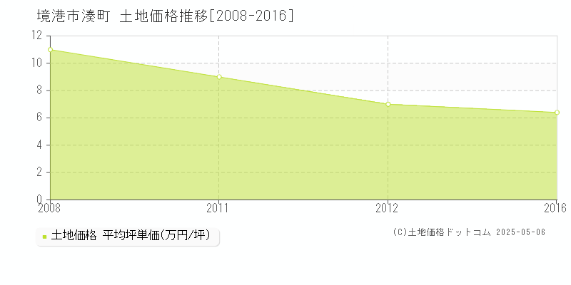 境港市湊町の土地取引事例推移グラフ 