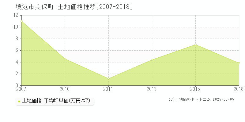 美保町(境港市)の土地価格推移グラフ(坪単価)[2007-2018年]