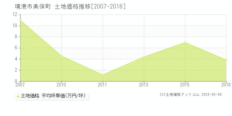 境港市美保町の土地取引事例推移グラフ 