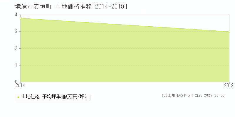麦垣町(境港市)の土地価格推移グラフ(坪単価)[2014-2019年]