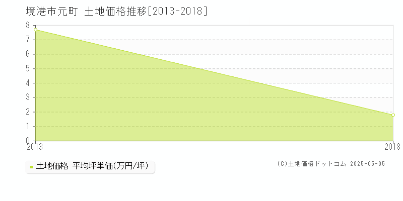 境港市元町の土地価格推移グラフ 