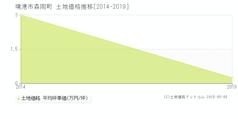 森岡町(境港市)の土地価格推移グラフ(坪単価)[2014-2019年]