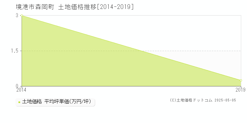 境港市森岡町の土地価格推移グラフ 