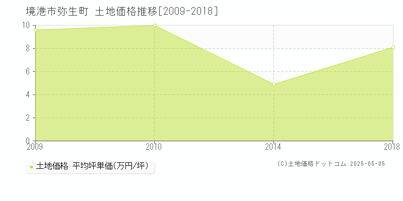 弥生町(境港市)の土地価格推移グラフ(坪単価)[2009-2018年]