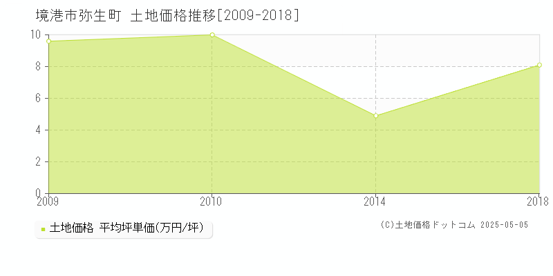 境港市弥生町の土地取引事例推移グラフ 