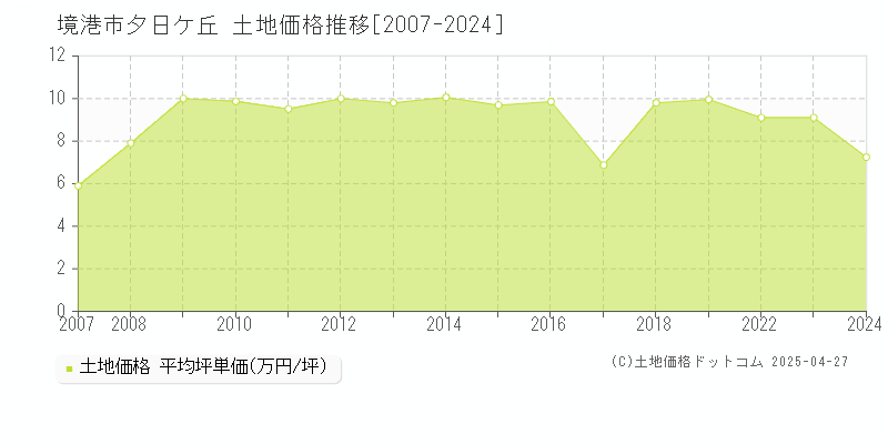 境港市夕日ケ丘の土地取引価格推移グラフ 