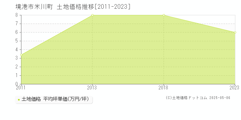 米川町(境港市)の土地価格推移グラフ(坪単価)[2011-2023年]