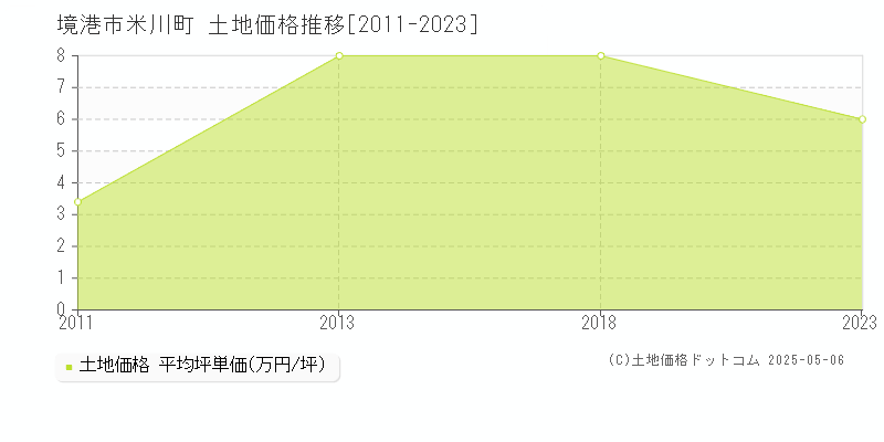 境港市米川町の土地価格推移グラフ 