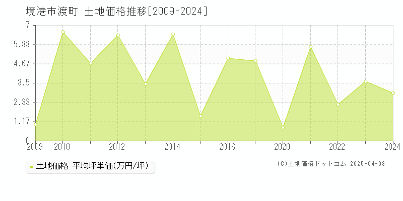 境港市渡町の土地価格推移グラフ 