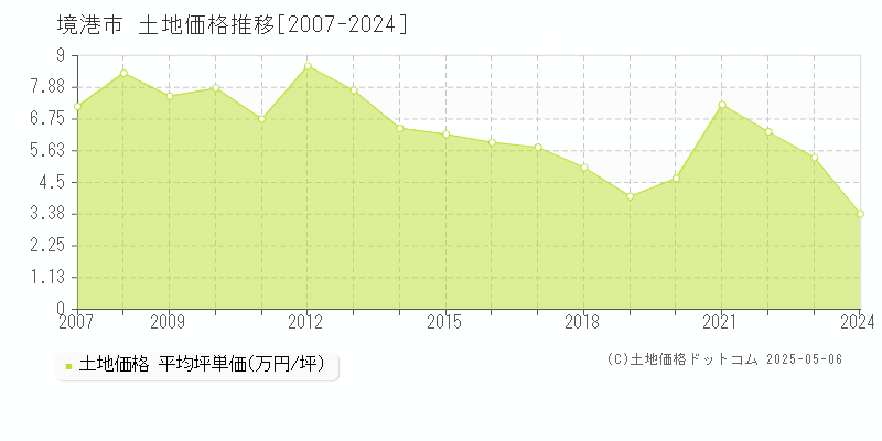 全域(境港市)の土地価格推移グラフ(坪単価)[2007-2024年]
