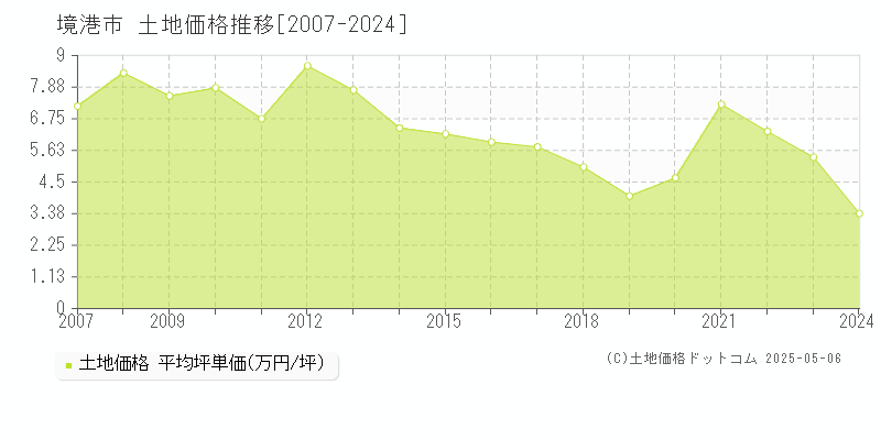 境港市の土地価格推移グラフ 