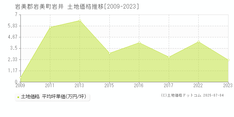 岩井(岩美郡岩美町)の土地価格推移グラフ(坪単価)[2009-2023年]
