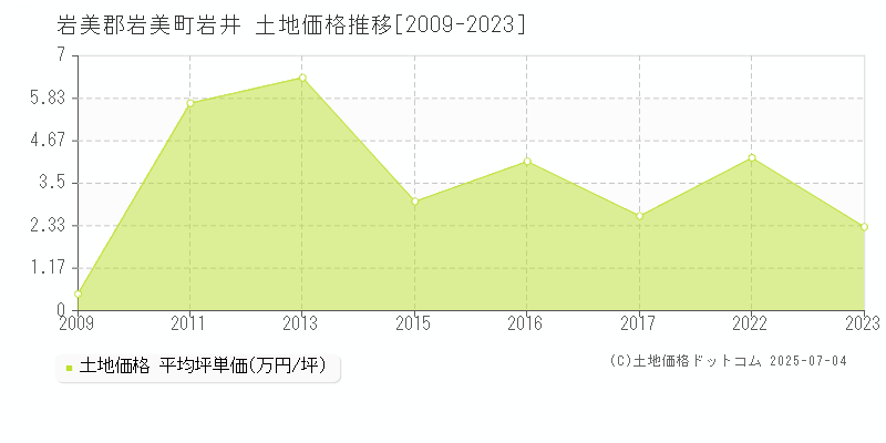 岩美郡岩美町岩井の土地価格推移グラフ 