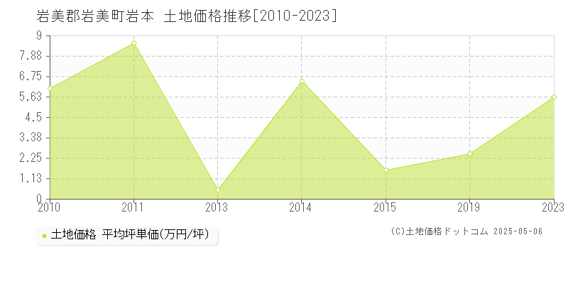 岩本(岩美郡岩美町)の土地価格推移グラフ(坪単価)[2010-2023年]