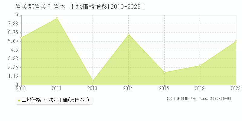 岩美郡岩美町岩本の土地価格推移グラフ 