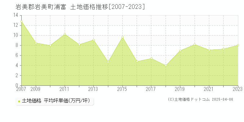 岩美郡岩美町浦富の土地価格推移グラフ 