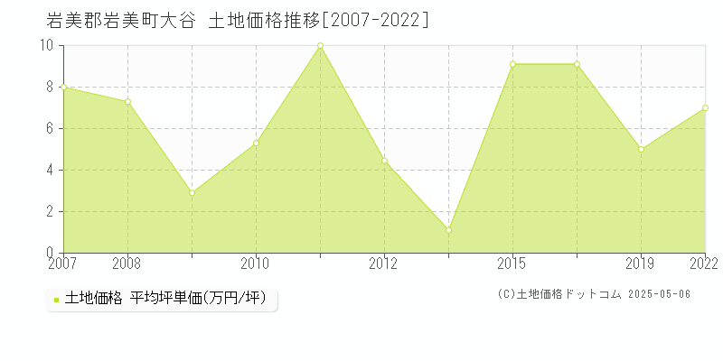 大谷(岩美郡岩美町)の土地価格推移グラフ(坪単価)[2007-2022年]
