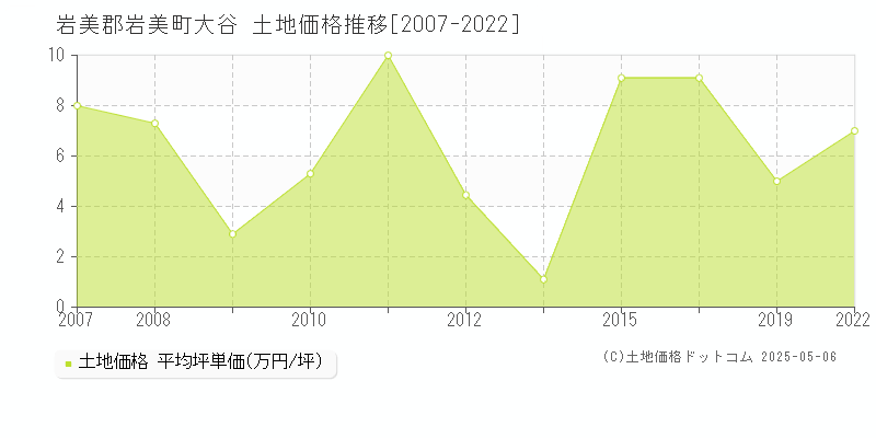 岩美郡岩美町大谷の土地価格推移グラフ 