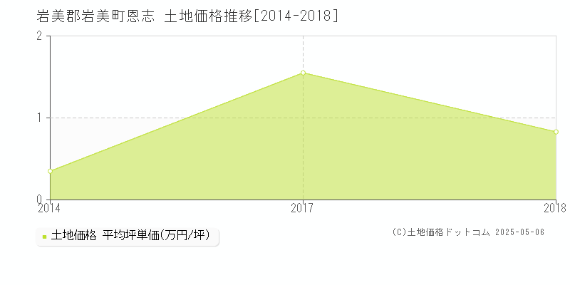 恩志(岩美郡岩美町)の土地価格推移グラフ(坪単価)[2014-2018年]