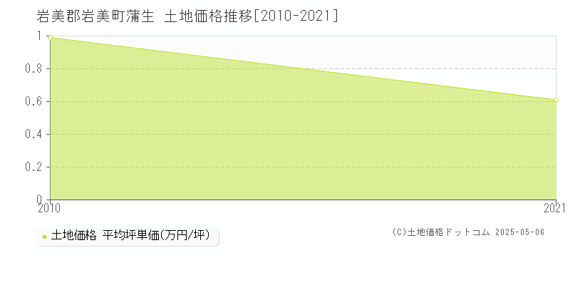 蒲生(岩美郡岩美町)の土地価格推移グラフ(坪単価)[2010-2021年]