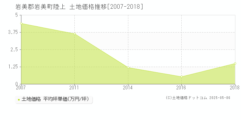 陸上(岩美郡岩美町)の土地価格推移グラフ(坪単価)[2007-2018年]