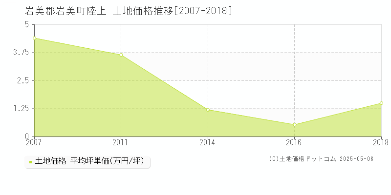 岩美郡岩美町陸上の土地価格推移グラフ 