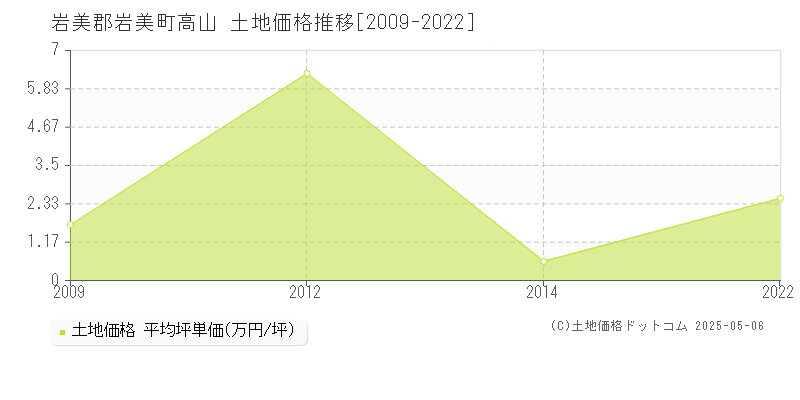 高山(岩美郡岩美町)の土地価格推移グラフ(坪単価)[2009-2022年]