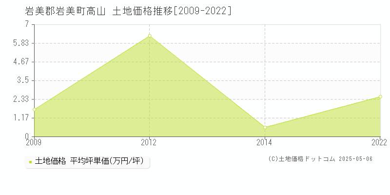 岩美郡岩美町高山の土地価格推移グラフ 