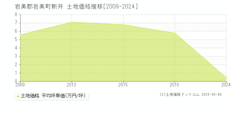 新井(岩美郡岩美町)の土地価格推移グラフ(坪単価)[2009-2024年]