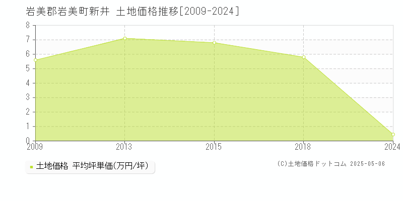 岩美郡岩美町新井の土地価格推移グラフ 