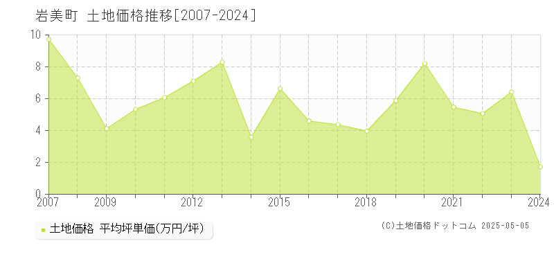 全域(岩美町)の土地価格推移グラフ(坪単価)[2007-2024年]