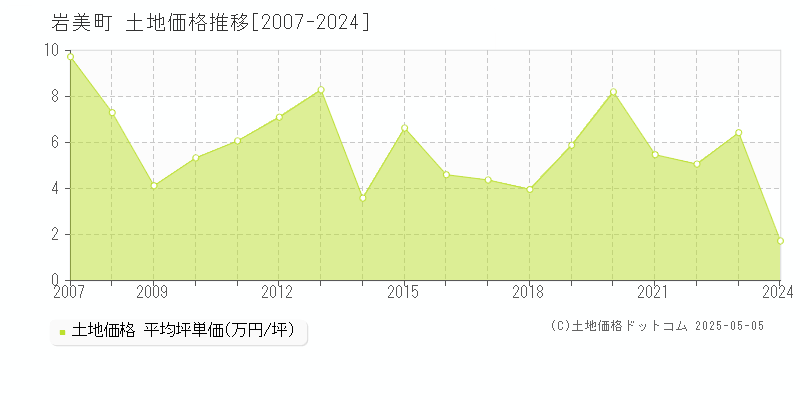 岩美郡岩美町全域の土地価格推移グラフ 