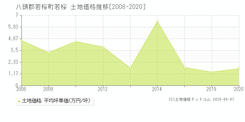 若桜(八頭郡若桜町)の土地価格推移グラフ(坪単価)[2008-2020年]