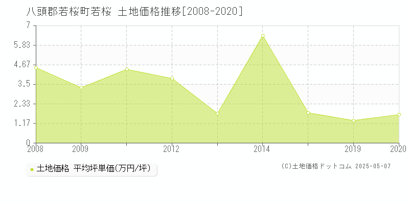 八頭郡若桜町若桜の土地価格推移グラフ 