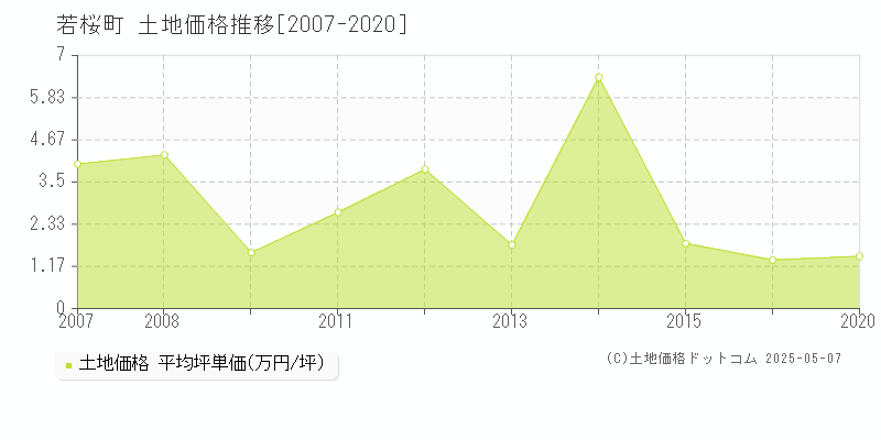 若桜町(鳥取県)の土地価格推移グラフ(坪単価)[2007-2020年]