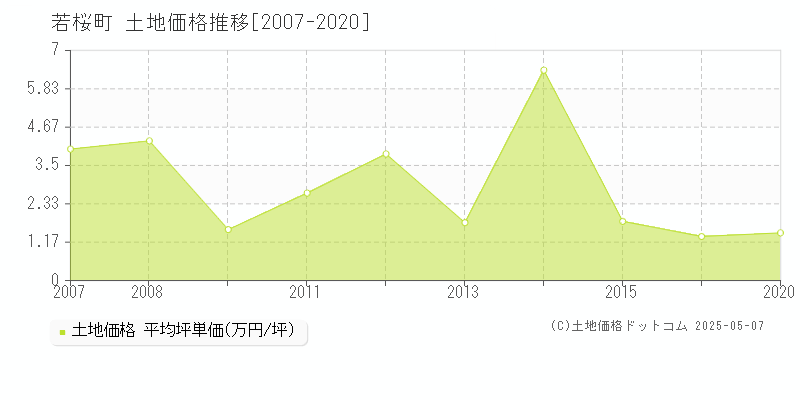 八頭郡若桜町の土地価格推移グラフ 