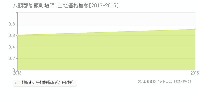 埴師(八頭郡智頭町)の土地価格推移グラフ(坪単価)[2013-2015年]
