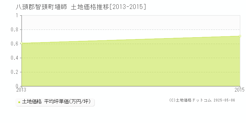 八頭郡智頭町埴師の土地価格推移グラフ 