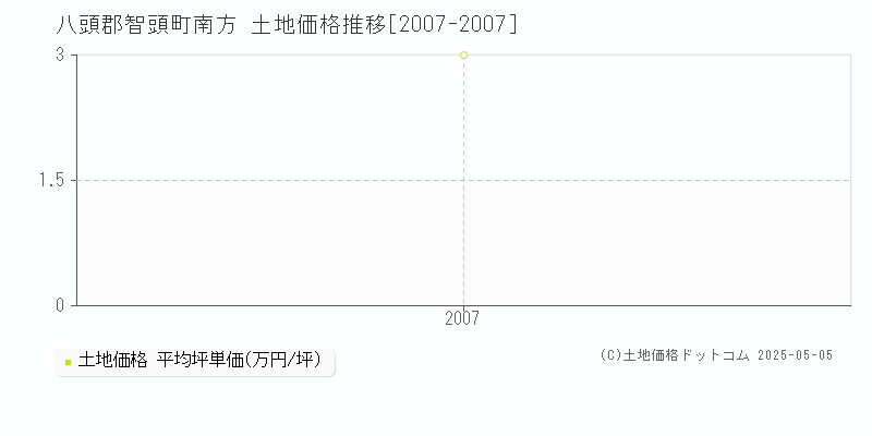 南方(八頭郡智頭町)の土地価格推移グラフ(坪単価)[2007-2007年]