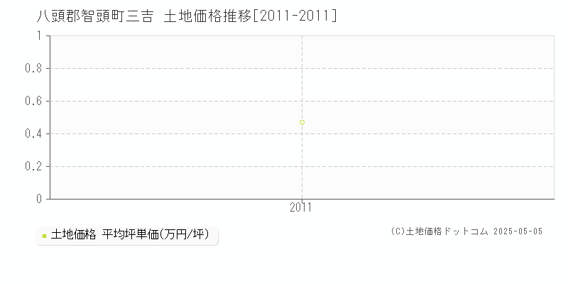 三吉(八頭郡智頭町)の土地価格推移グラフ(坪単価)[2011-2011年]