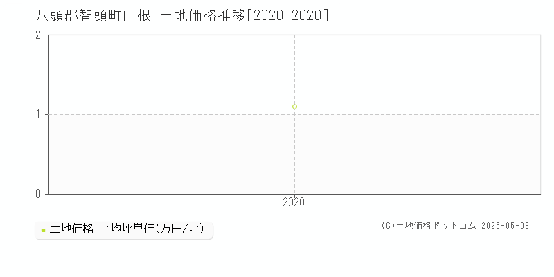 八頭郡智頭町山根の土地価格推移グラフ 