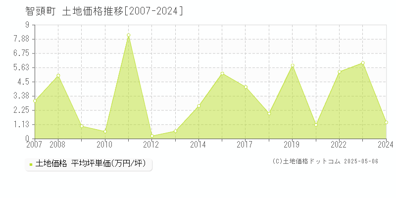 全域(智頭町)の土地価格推移グラフ(坪単価)[2007-2024年]